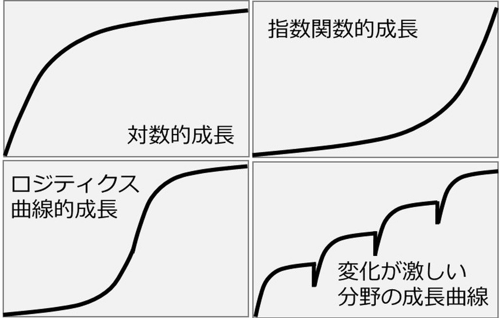 成長曲線でわかる途中で止めることがもったいない理由 流転三昧