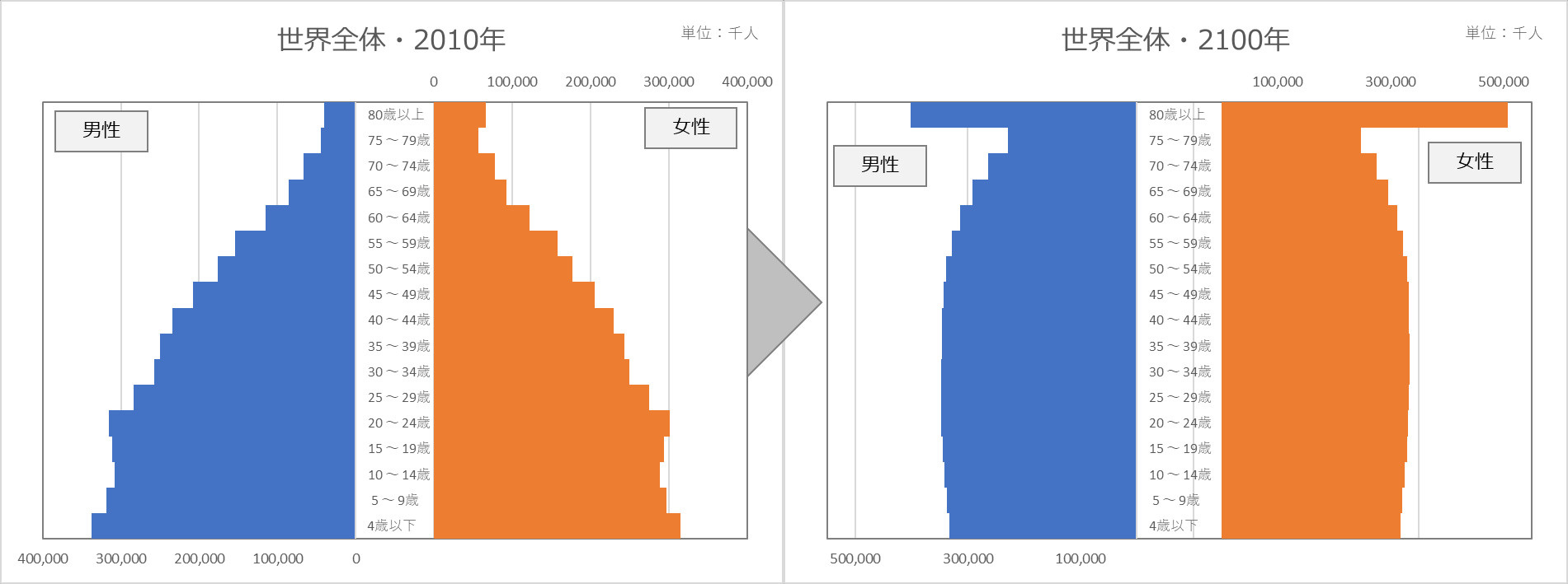 2100年の世界全体では高齢者が最多 人口の多い国と日本の人口ピラミッド 流転三昧