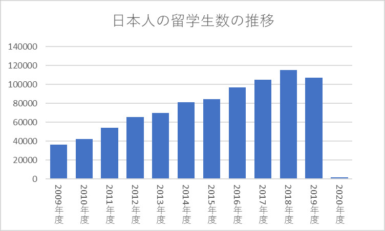 日本人の留学生数の推移