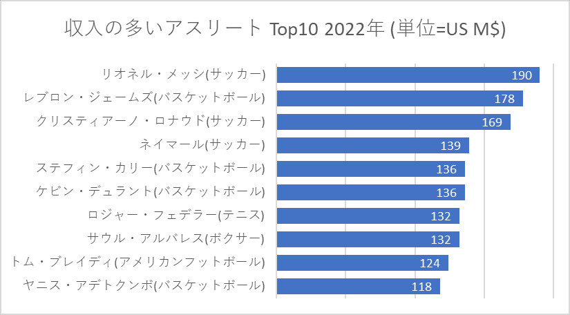 収入の多いアスリート Top10 2022年