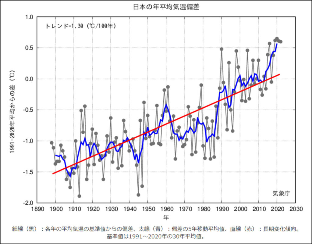 日本の年平均気温偏差の経年変化（1898～2022年）