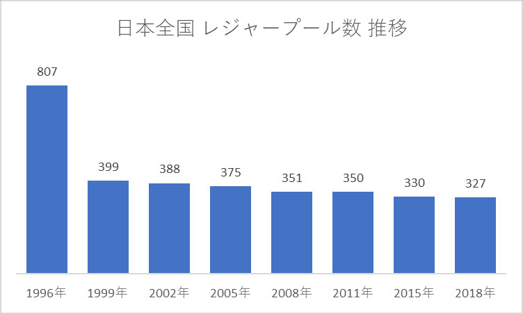 日本全国のレジャープール数推移