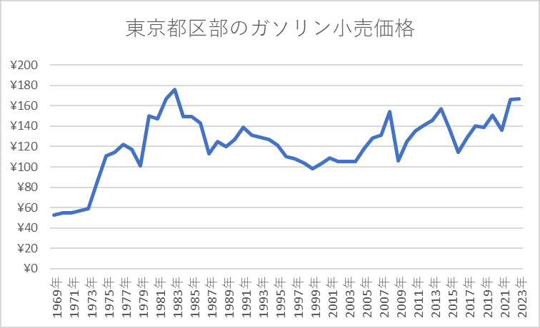 東京都区部のガソリン小売価格