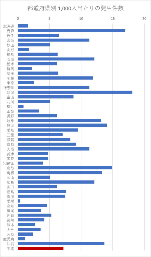 都道府県別 1,000人当たりの発生件数 2022年度