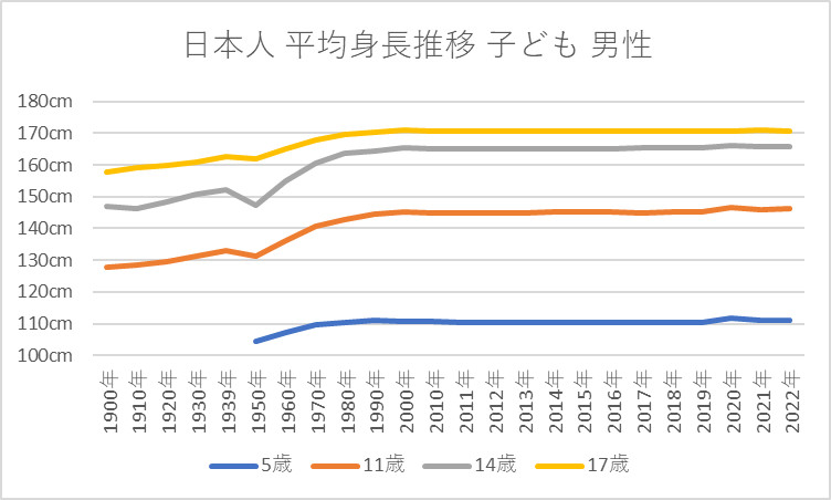 日本人 平均身長の推移 子ども 男