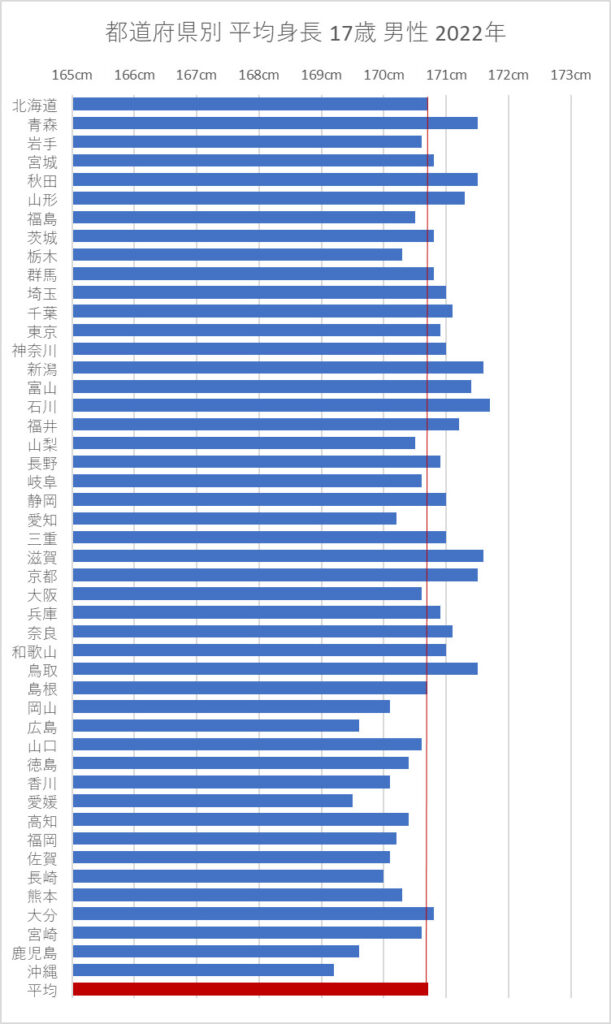 都道府県別 平均身長 17歳 男子 2022年