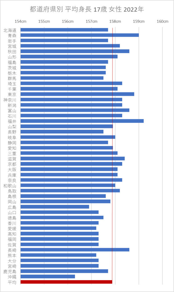 都道府県別 平均身長 17歳 女子 2022年