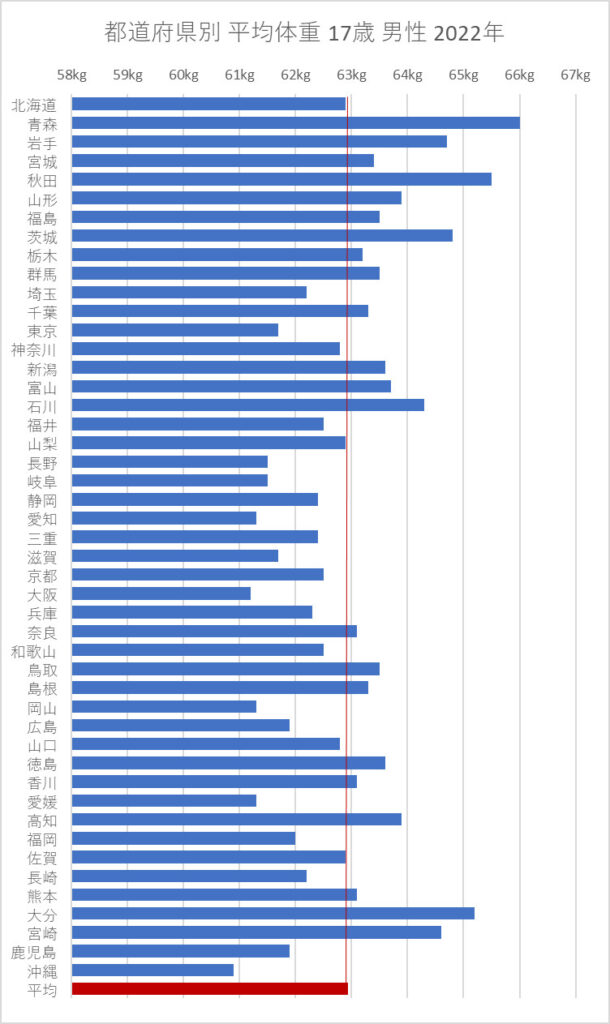 都道府県別 平均体重 17歳 男性 2022年
