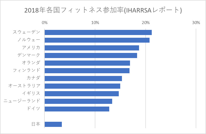 2018年各国フィットネス参加率(IHARSAグローバルレポート)