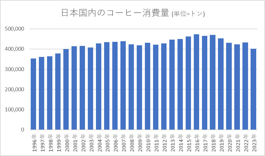 日本国内のコーヒー消費量
