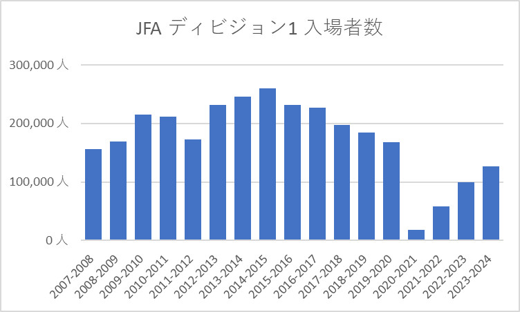 JFA ディビジョン1 入場者数