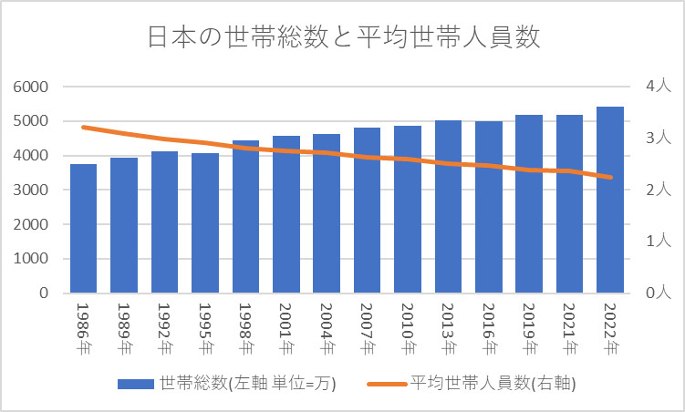 日本の世帯総数と平均世帯人員数
