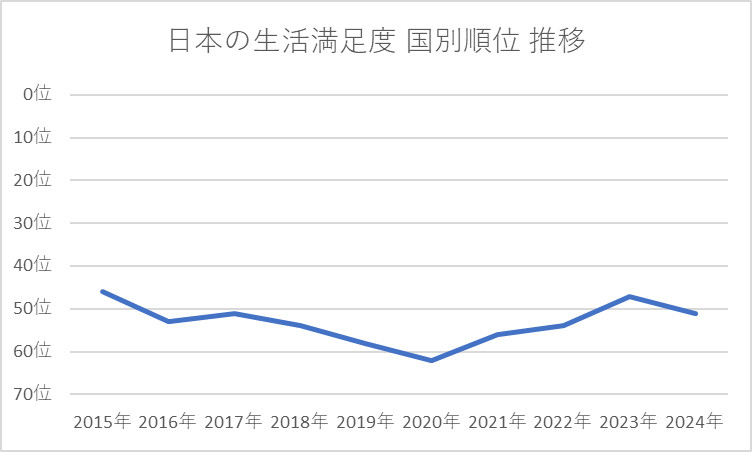 日本の生活満足度 国別順位 推移