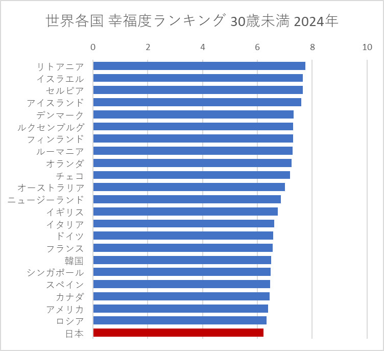 世界各国の幸福度ランキング 若者 (30歳未満) 2021～2023年