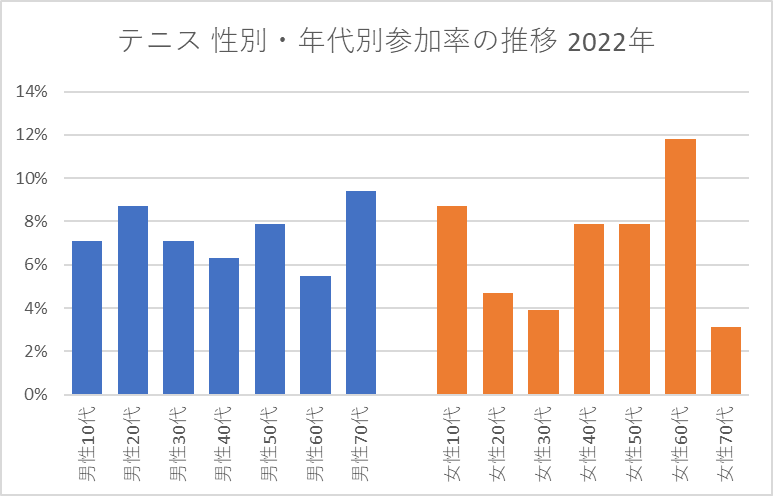テニス 性別・年代別参加率の推移 2022年