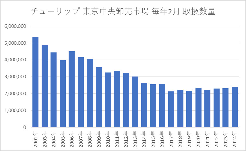 チューリップ 東京中央卸売市場 毎年2月の数字