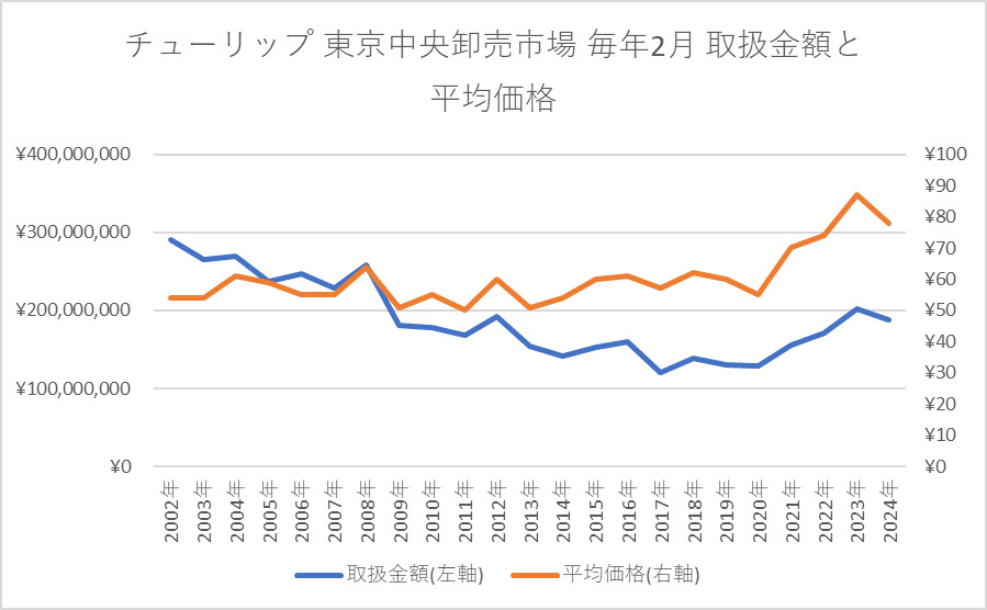 チューリップ 東京中央卸売市場 毎年2月の数字