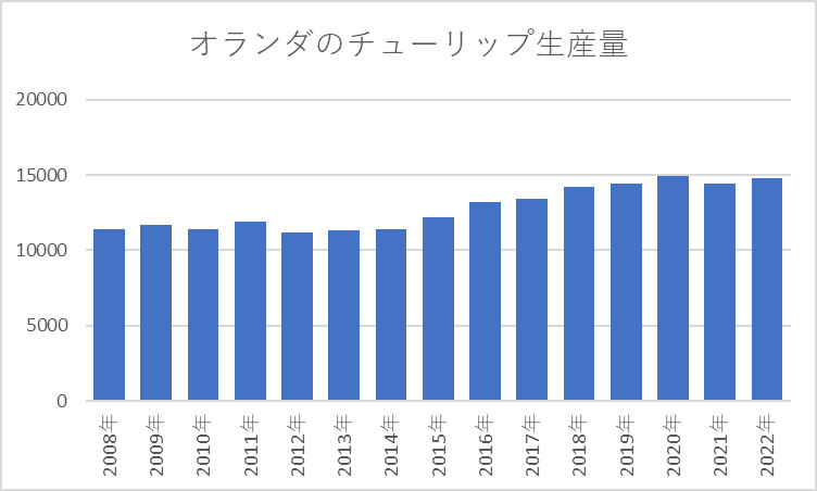 オランダのチューリップ生産量