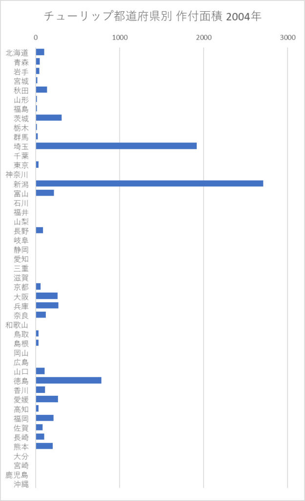 チューリップ 都道府県別 作付面積 2004年