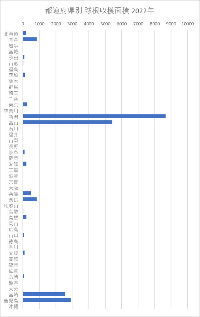 都道府県別 球根収穫面積 2022年