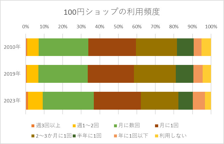 100円ショップの利用頻度