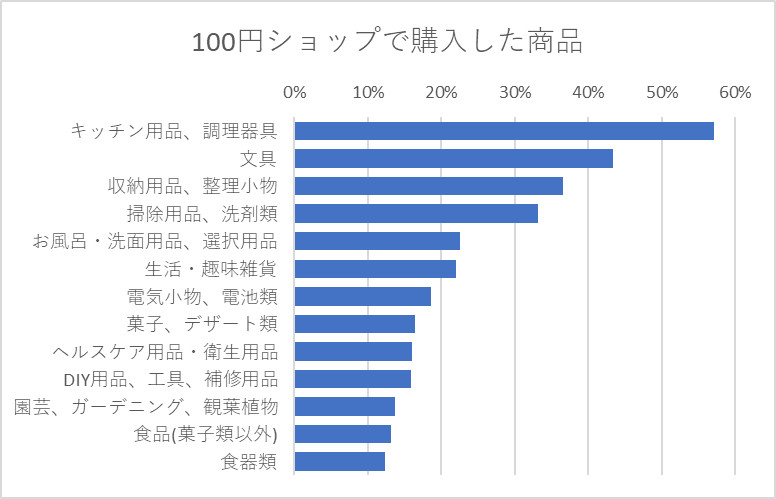 100円ショップで購入した商品