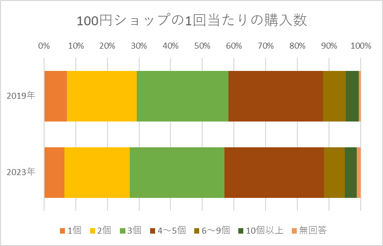 100円ショップの1回当たりの購入数