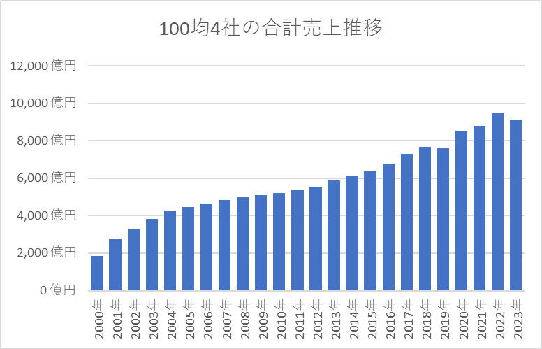 100円ショップ4社の合計売上推移