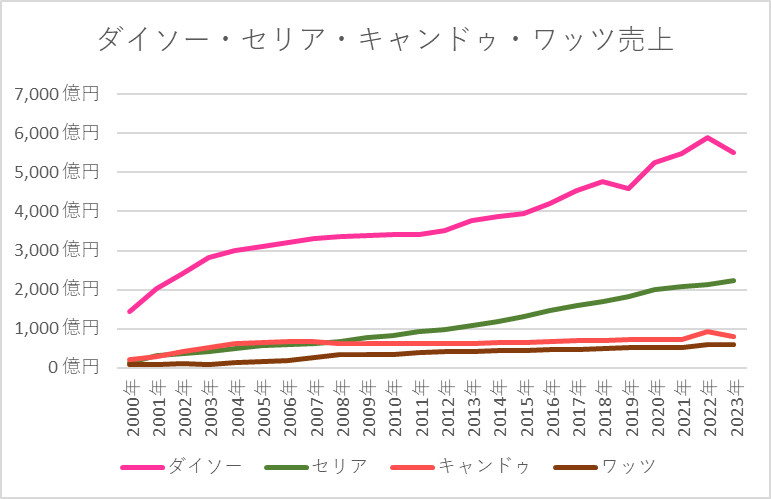 100円ショップ4社の売上推移