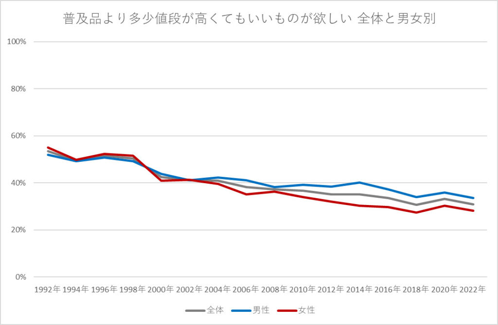 普及品より、多少値段がはってもちょっといいものが欲しい