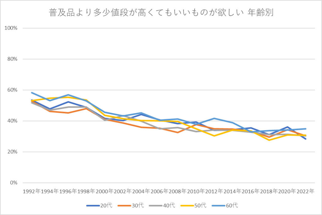 普及品より、多少値段がはってもちょっといいものが欲しい 年齢別