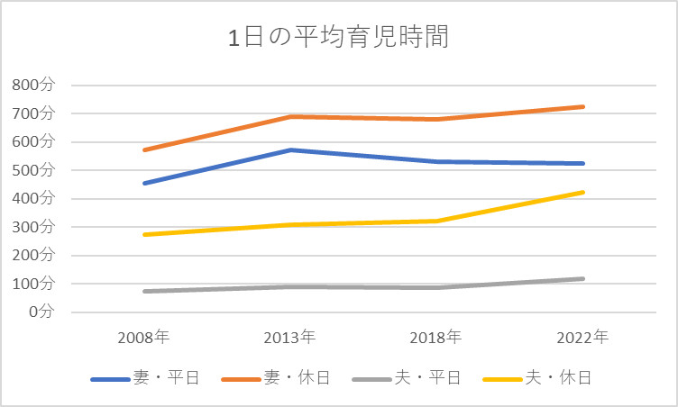 1日の平均育児時間 推移