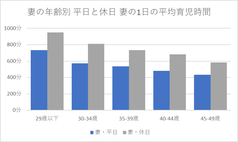 妻の年齢別にみた平日と休日における妻の1日の平均育児時間 2022年調査