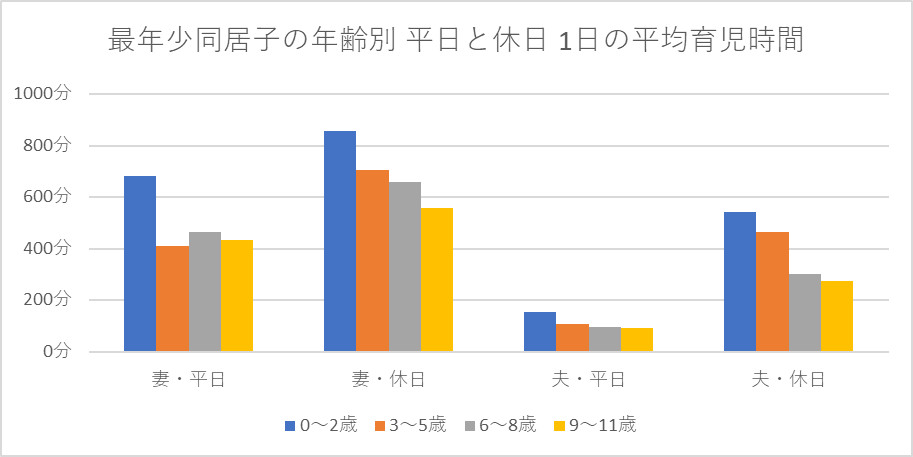 最年少同居子の年齢別にみた平日と休日における1日の平均育児時間 2022年調査