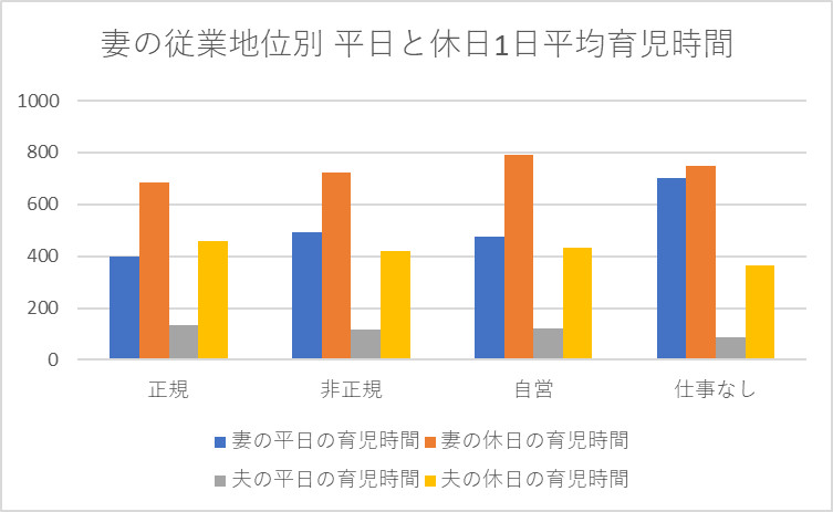 妻の従業上の地位別にみた平日と休日における1日の平均育児時間 2022年調査