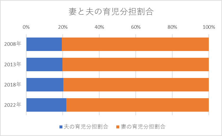 調査年別にみた妻と夫の間での育児分担割合の平均 2022 年調査