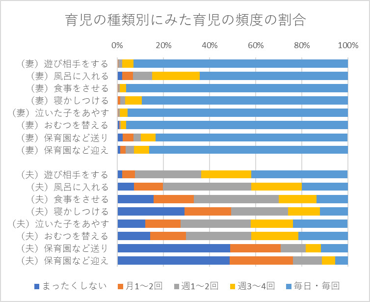 育児の種類別にみた育児の頻度の割合 2022年調査