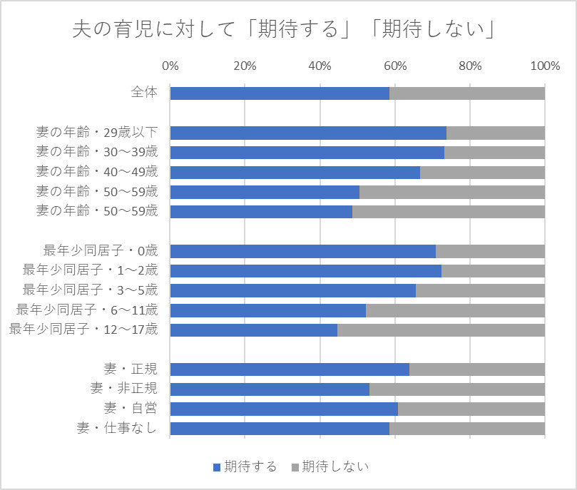 夫の育児に対して「期待する」「期待しない」と回答した妻の割合 2022年調査