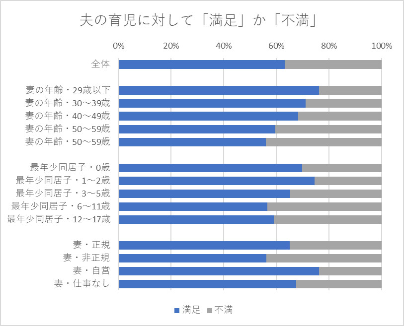 夫の育児に対して「満足」「不満」と回答した妻の割合 2022年調査