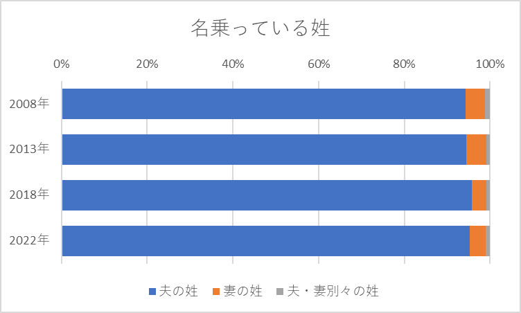 調査年別にみた名乗っている姓