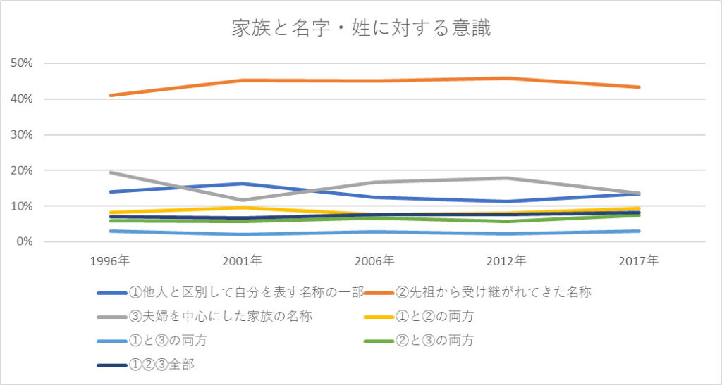 家族と名字・姓に対する意識