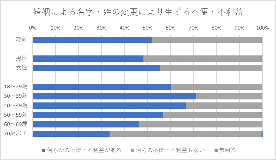 婚姻による名字・姓の変更により生ずる不便・不利益