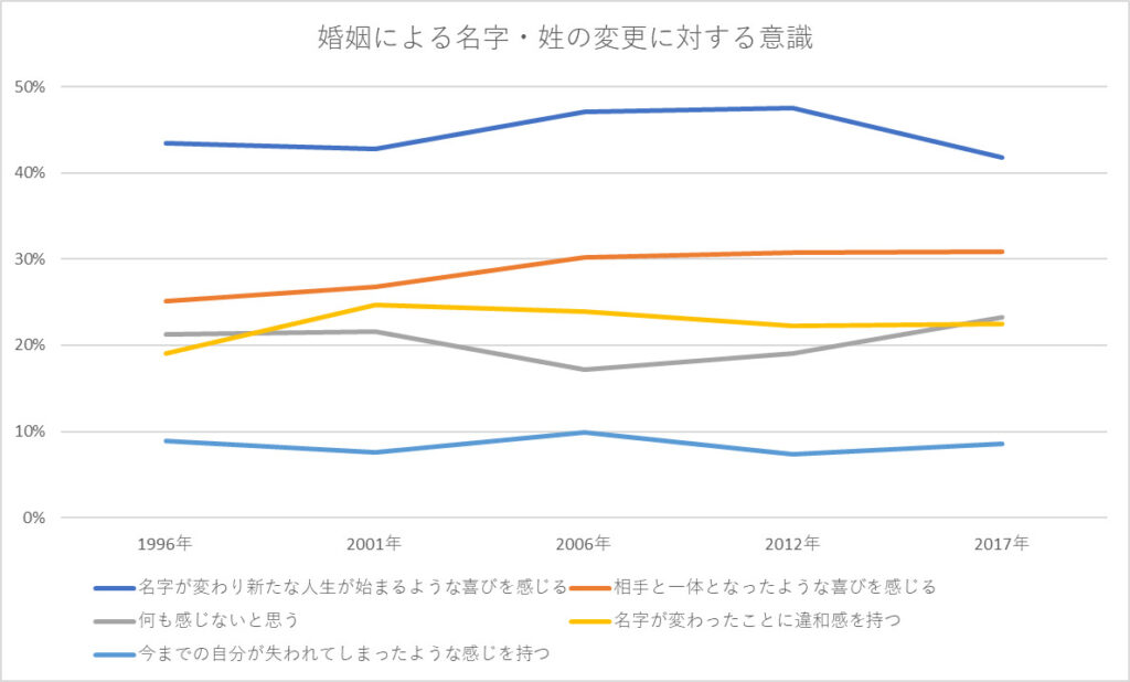 婚姻による名字・姓の変更に対する意識