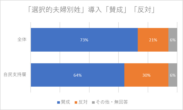 「選択的夫婦別姓」導入「賛成」「反対」2024年7月