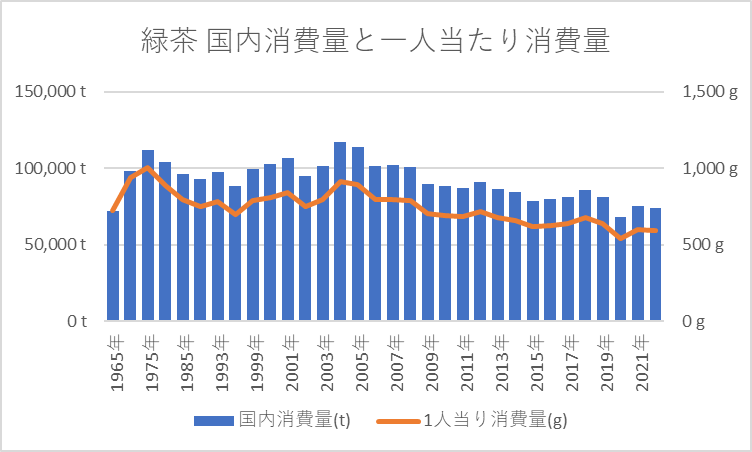 緑茶 国内消費量と一人当たり消費量