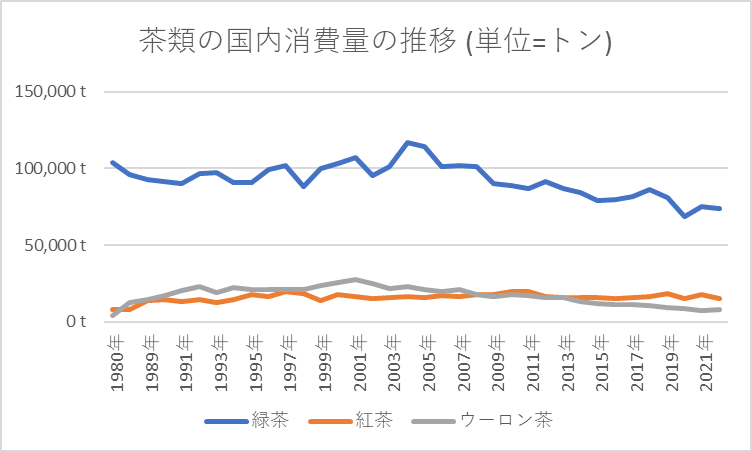 茶類の国内消費量の推移