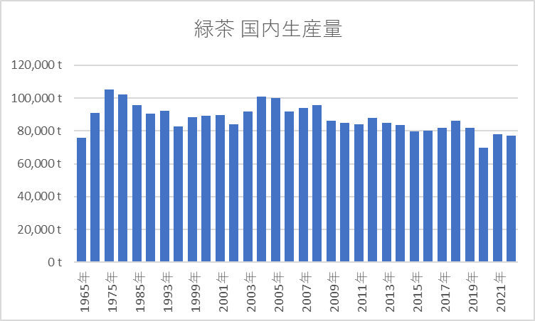 緑茶 国内生産量