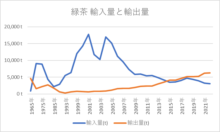 緑茶 輸入量と輸出量