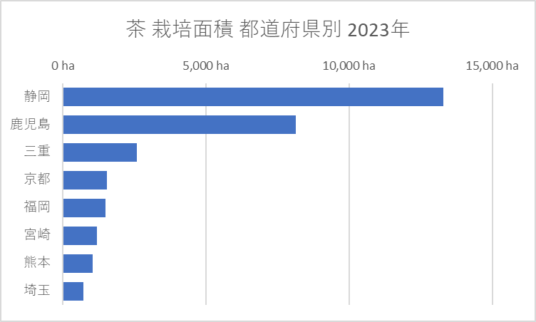 茶 栽培面積 都道府県別 2023年