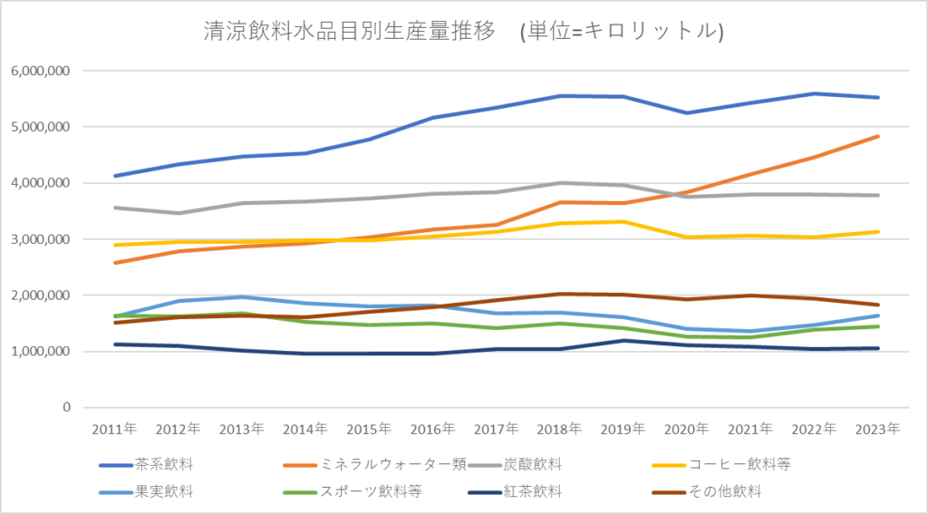 清涼飲料水品目別生産量推移